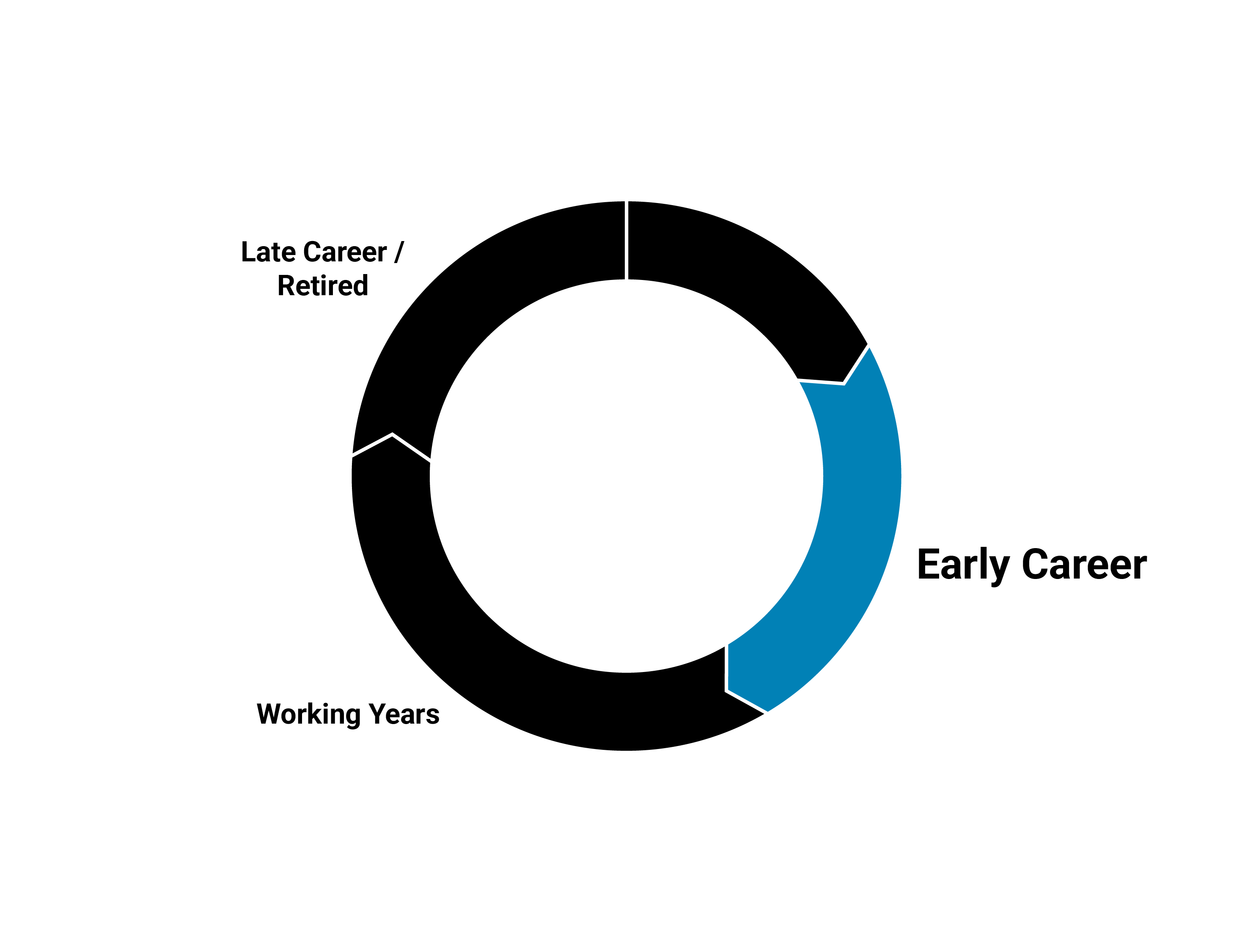 Career stage chart highlighting early career
