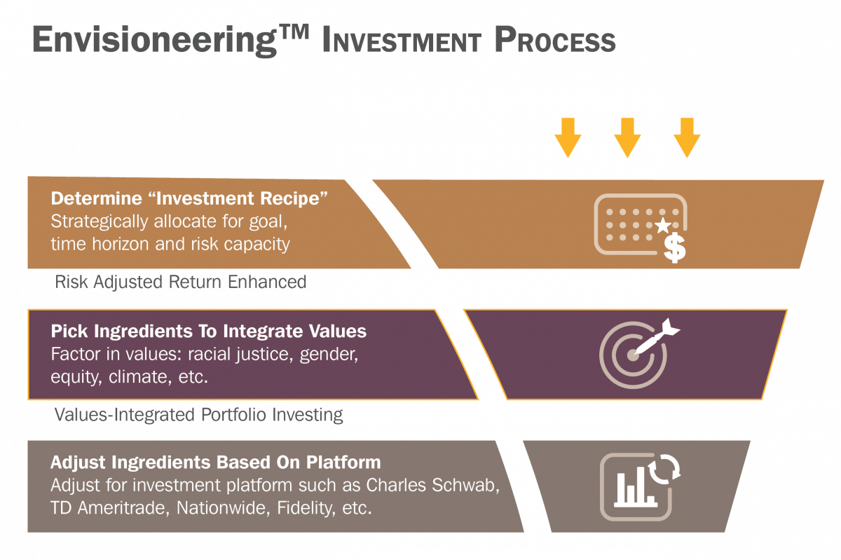 portfolio investing process