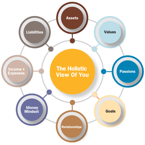 holistic values based financial planning